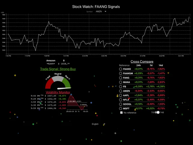 Stock Watch: FAANG Signals