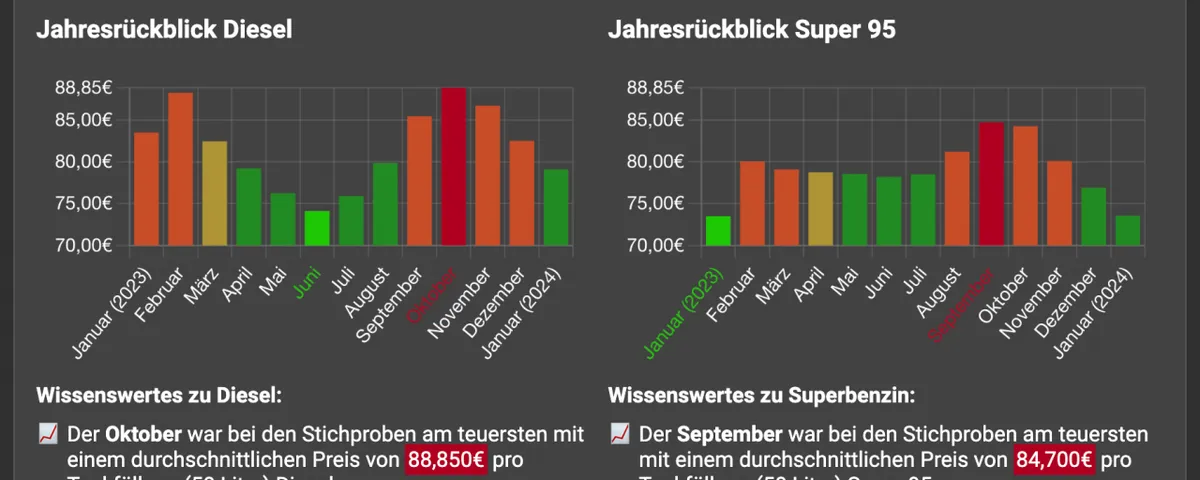 tanken.fyi: Fuel Prices in 2023