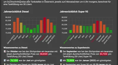 tanken.fyi: Fuel Prices in 2023