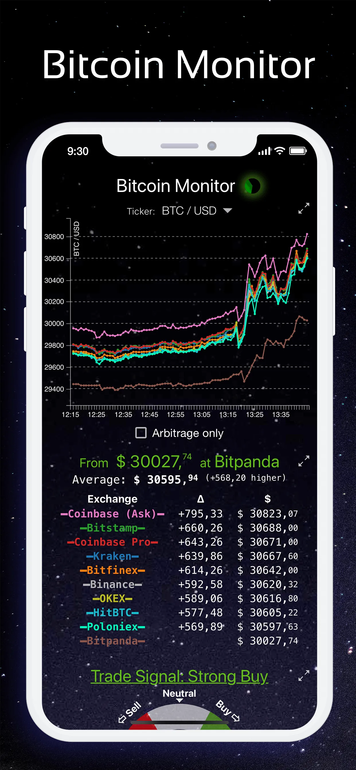 Bitcoin Monitor showing real-time prices across exchanges with Trade Signal: Strong Buy