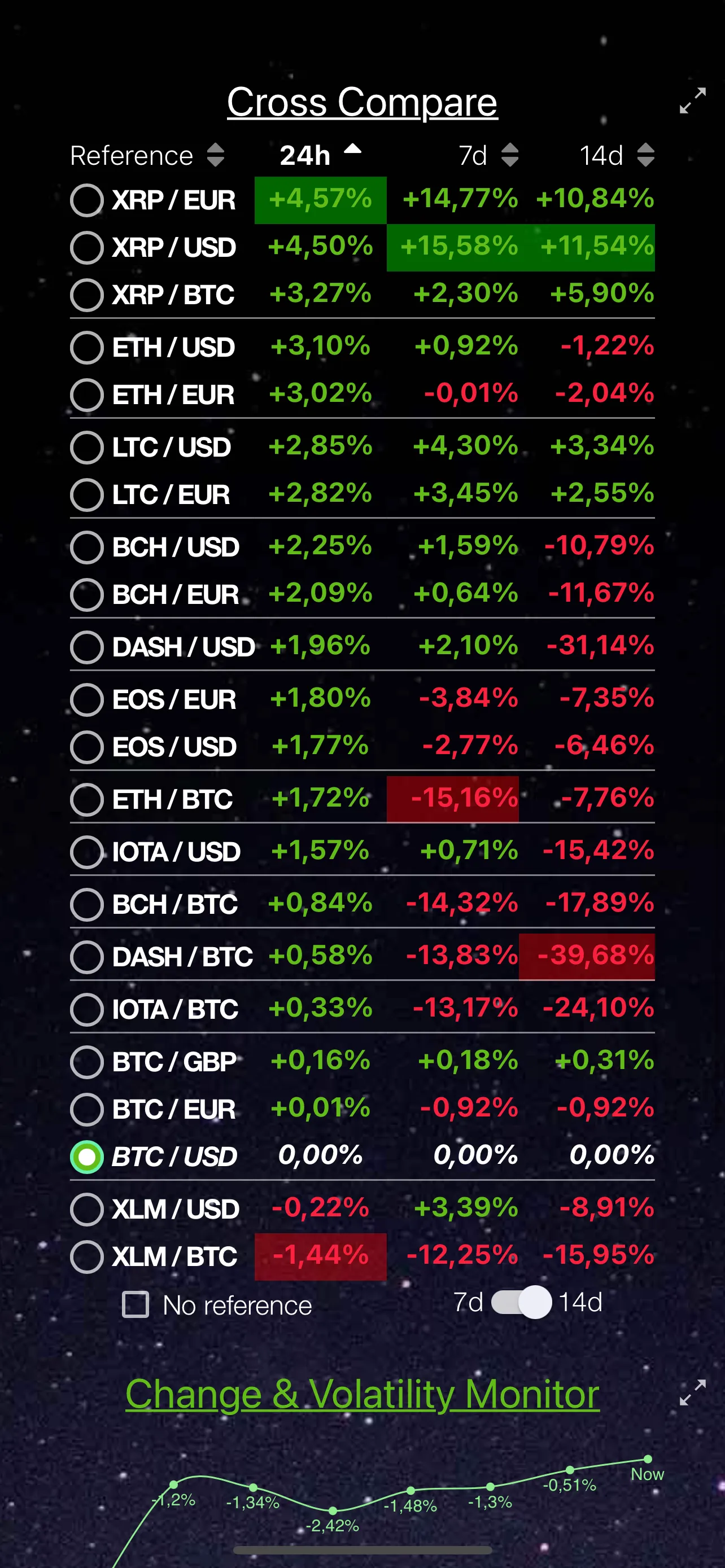 Cross Compare table with 24h, 7d and 14d performance across coin pairs