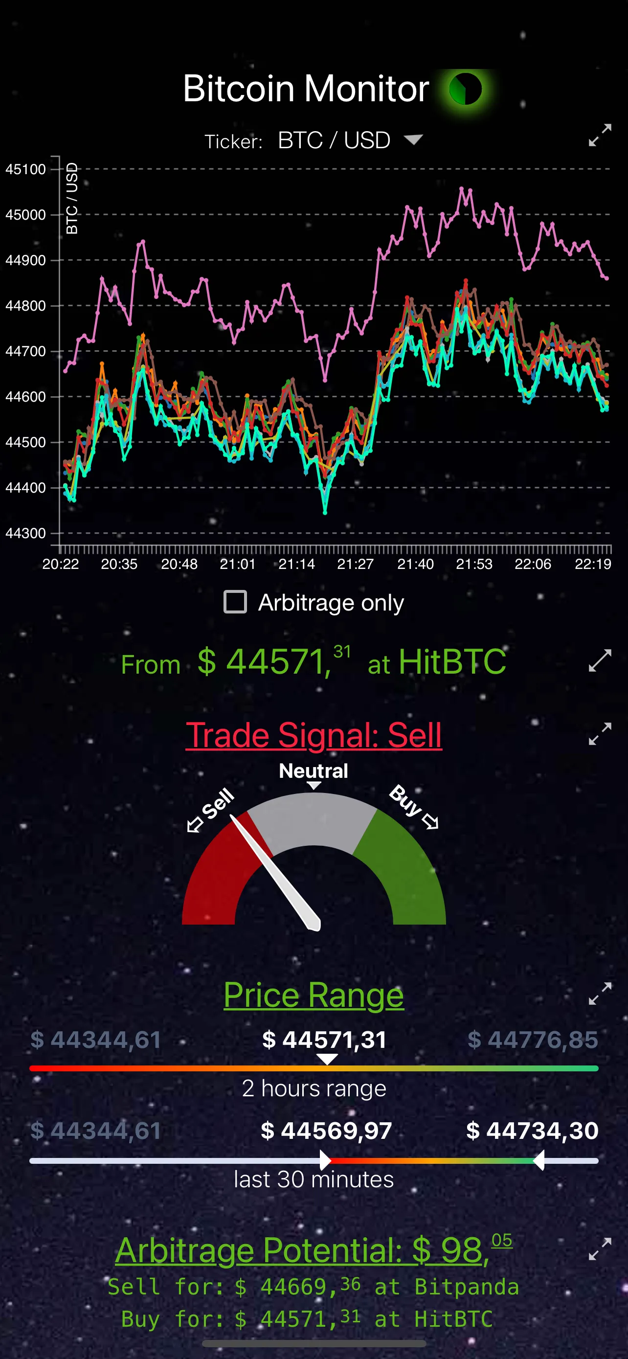 Detailed price chart with trade signal gauge and arbitrage potential