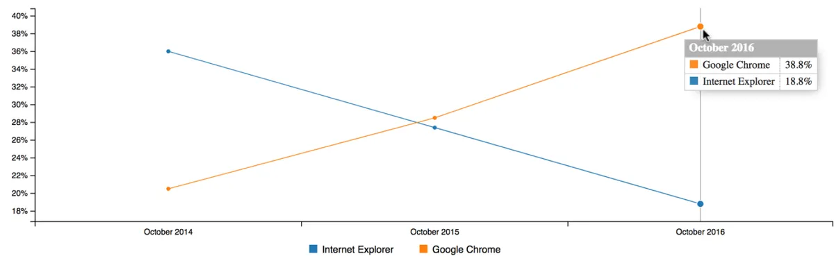 Line chart of Austrian browser usage from October 2014 to October 2016: Chrome rises to 38.8% while Internet Explorer falls to 18.8%.