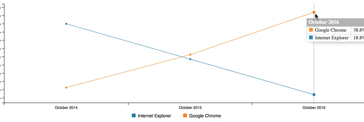Browser Market Share in Austria