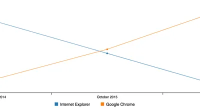 Browser Market Share in Austria