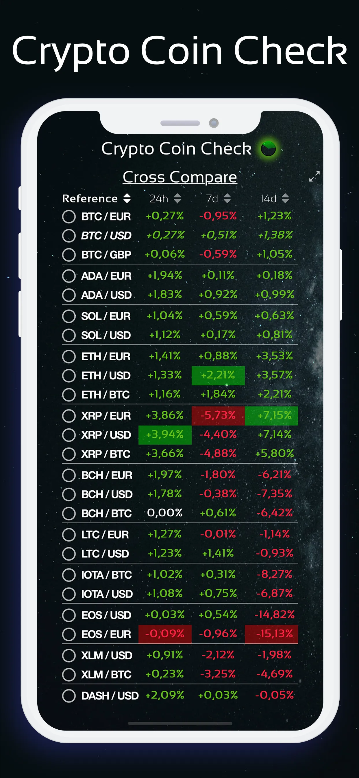 Cross Coin Compare dashboard showing 24h, 7d, and 14d performance for BTC, ETH, XRP, ADA, SOL and more