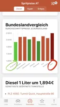 Bundeslandvergleich screen in the Spritpreise Österreich app, a bar chart of average diesel prices per Austrian federal state with Burgenland circled as cheapest and Wien circled as most expensive
