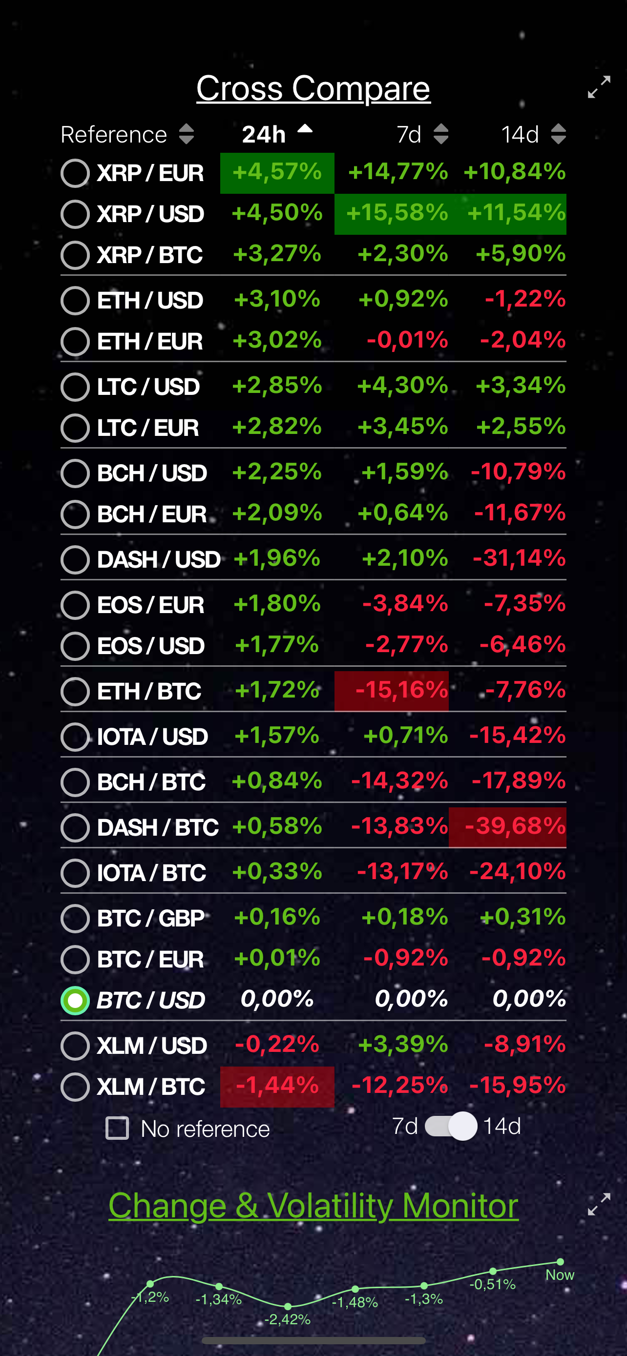 Cross Compare table with 24h, 7d and 14d performance across coin pairs
