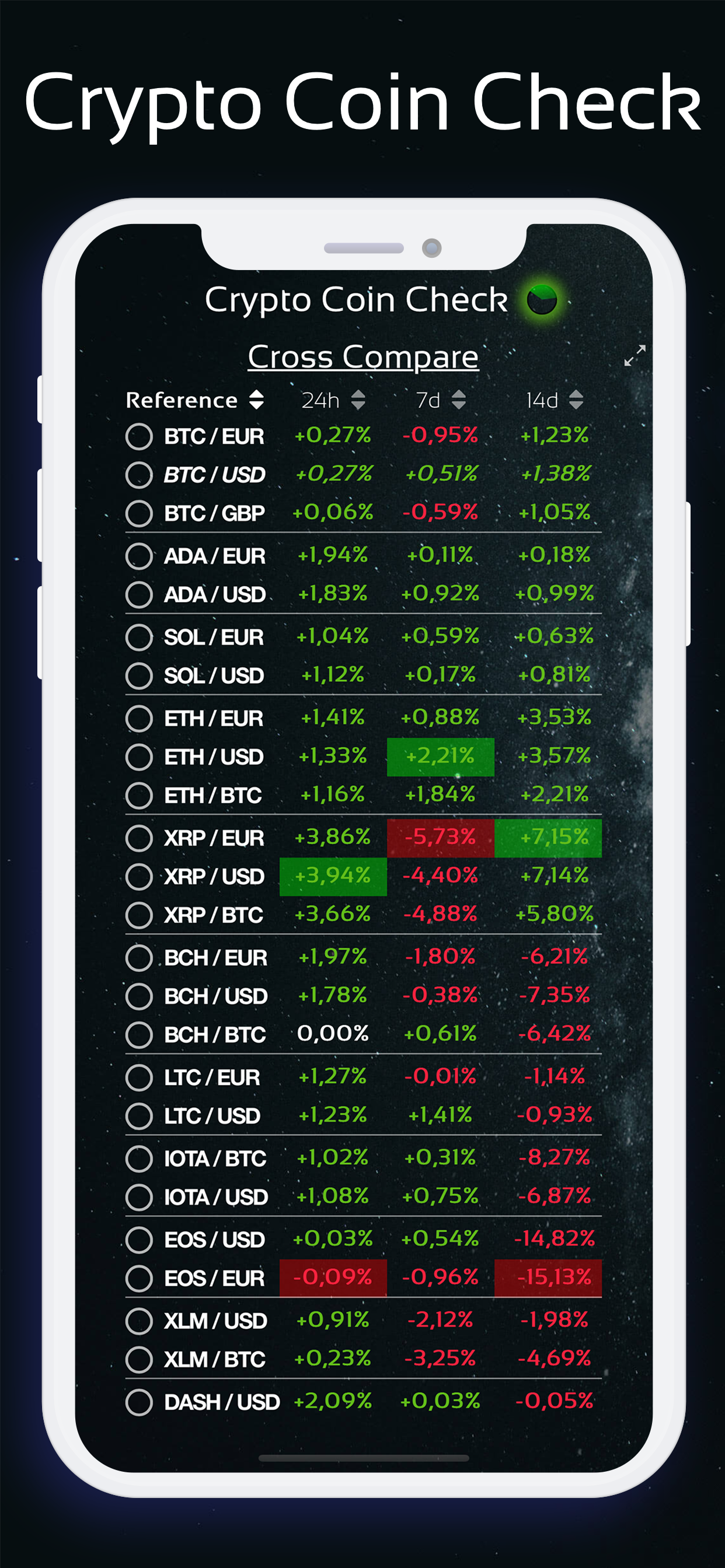 Cross Coin Compare dashboard showing 24h, 7d, and 14d performance for BTC, ETH, XRP, ADA, SOL and more